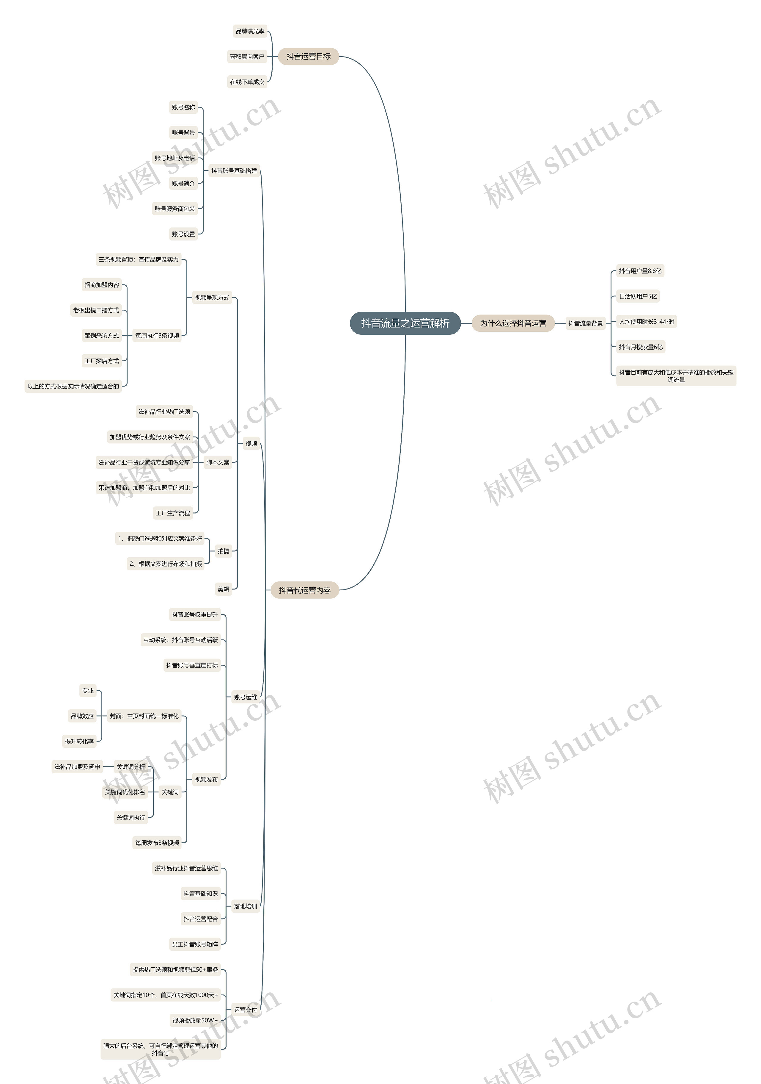 抖音流量之运营解析思维导图高清图 抖音流量之运营解析思维导图