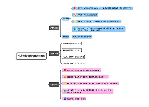 高热患者护理流程图