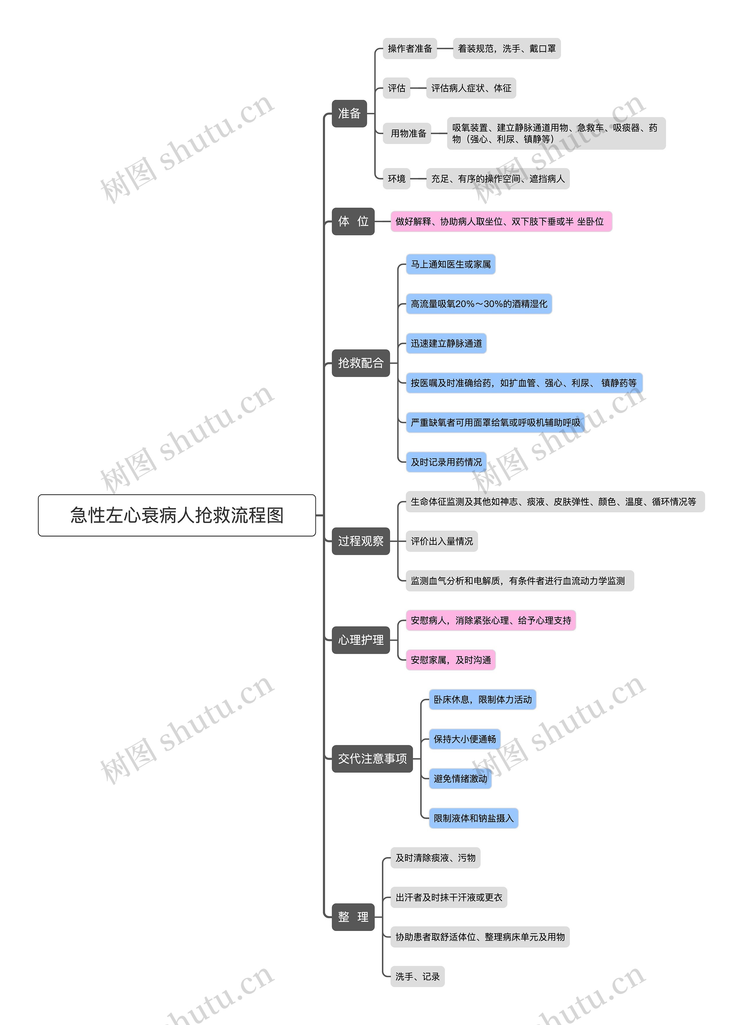 急性左心衰病人抢救流程图思维导图