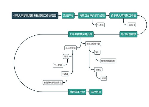 行政人事部试用期考核管理工作流程图