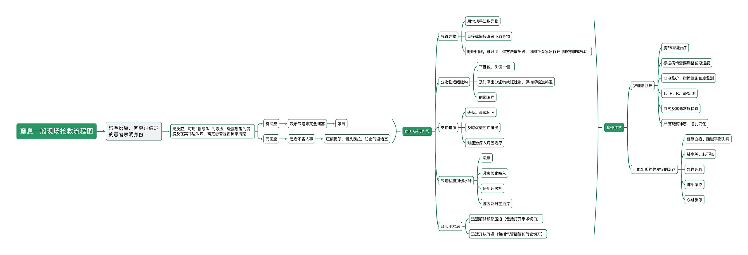 窒息现场抢救流程图思维导图