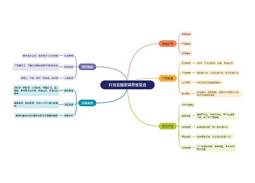 抖音直播逻辑思维复盘