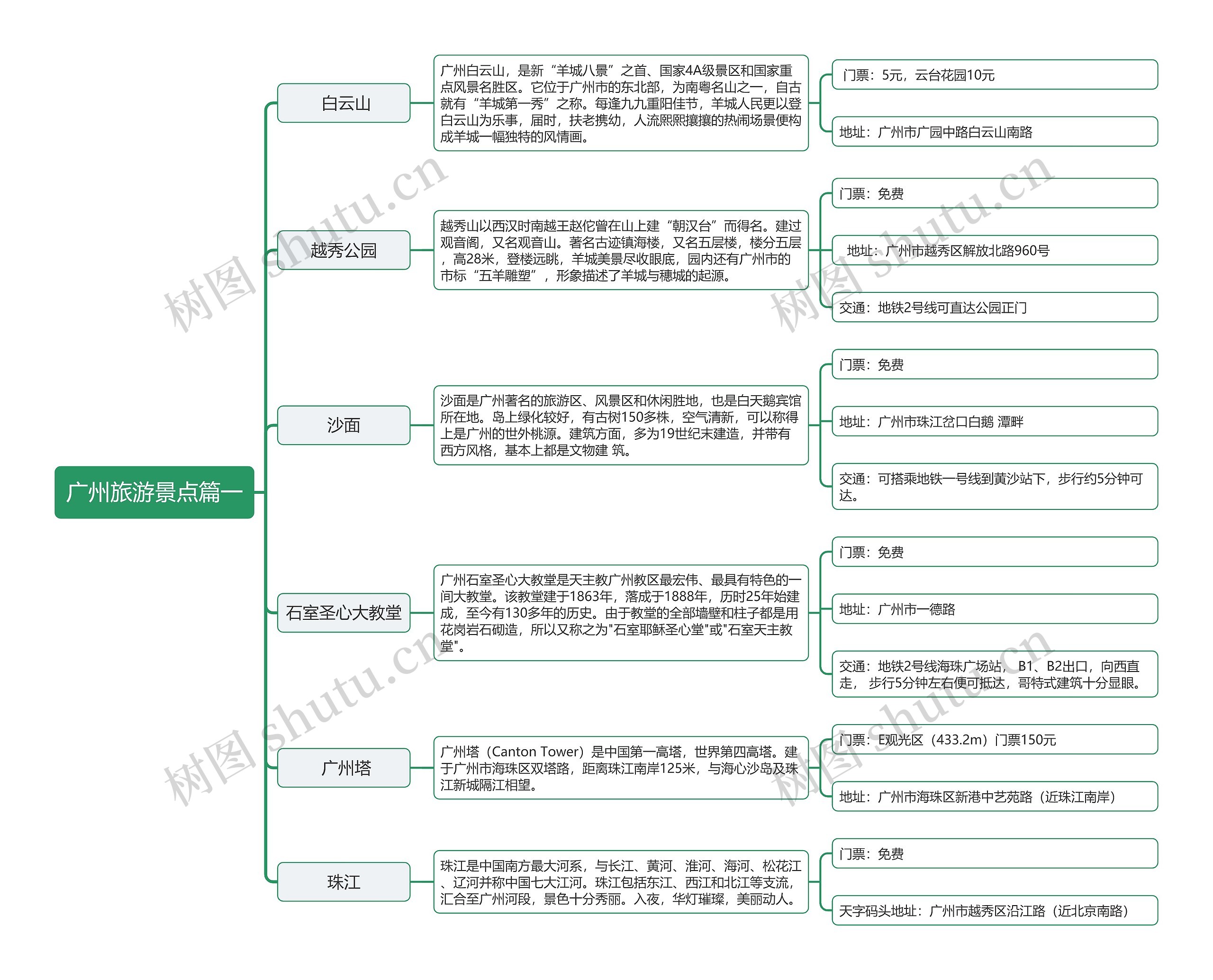 ﻿广州旅游景点篇一思维导图