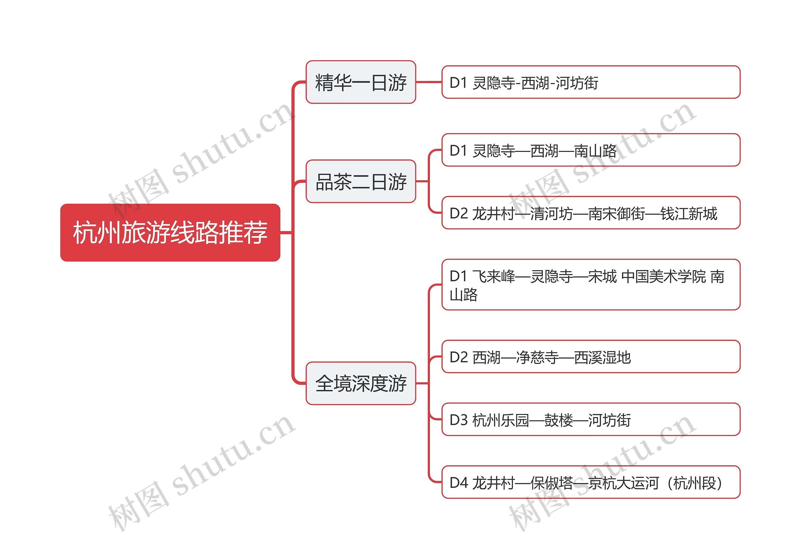 ﻿杭州旅游线路推荐思维导图