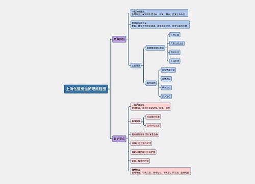 上消化道出血护理流程图