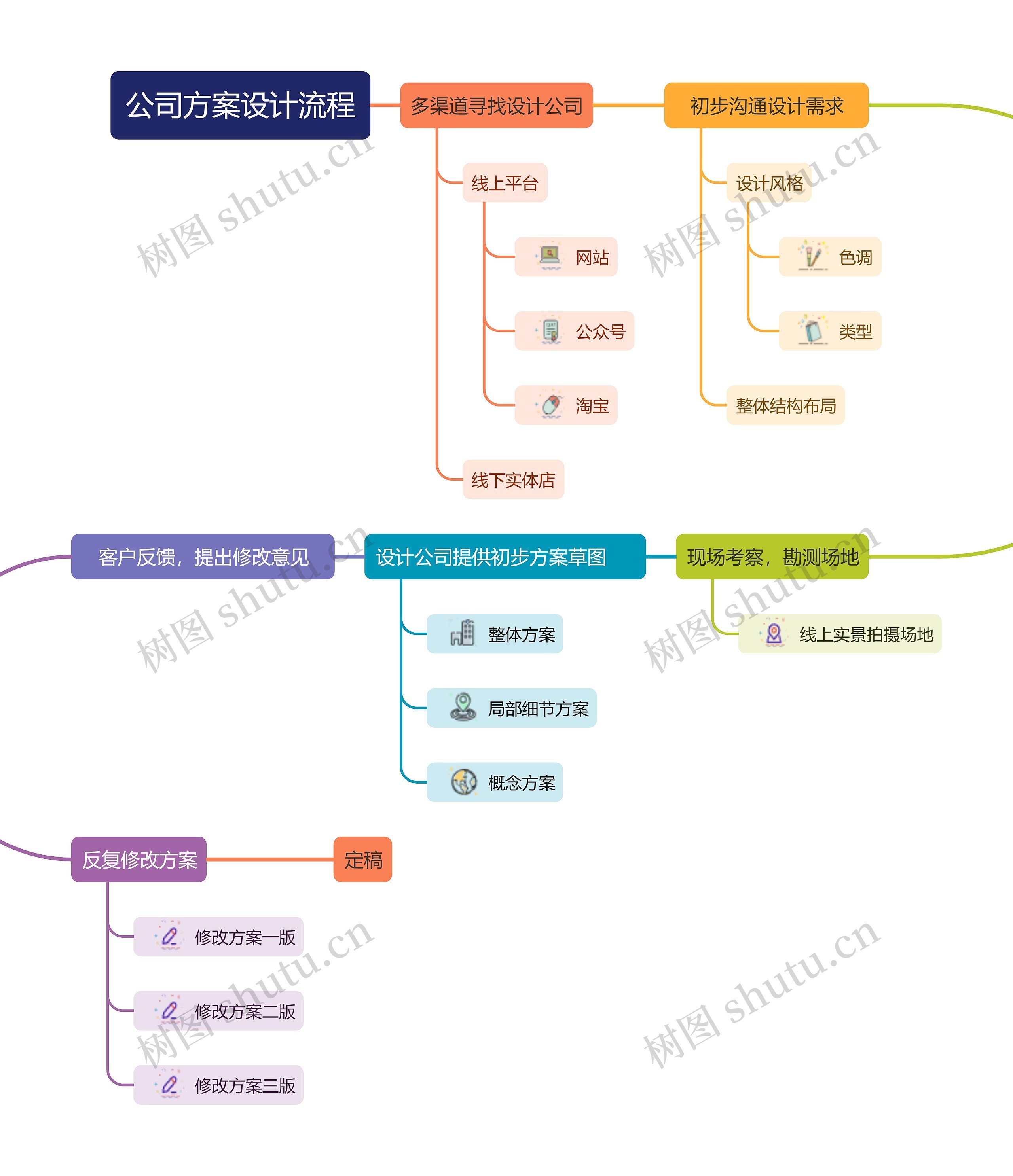 公司方案设计流程思维导图高清图 公司方案设计流程思维导图