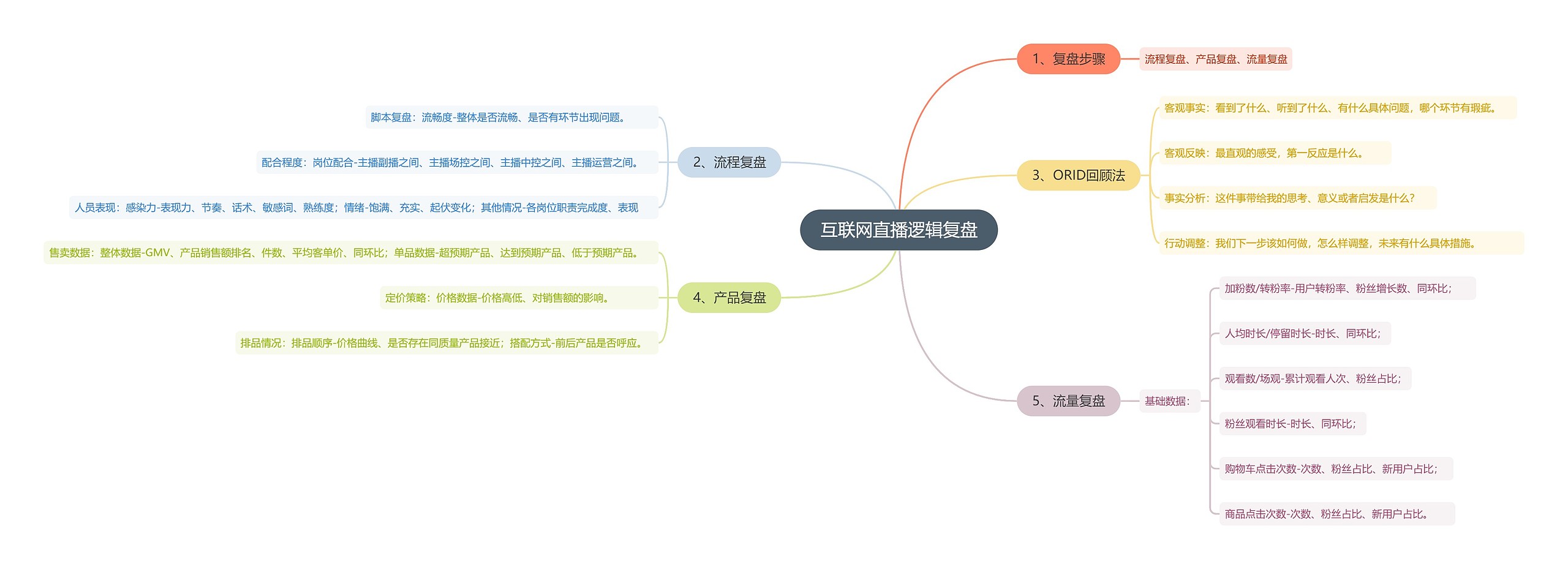 互联网直播逻辑复盘思维导图