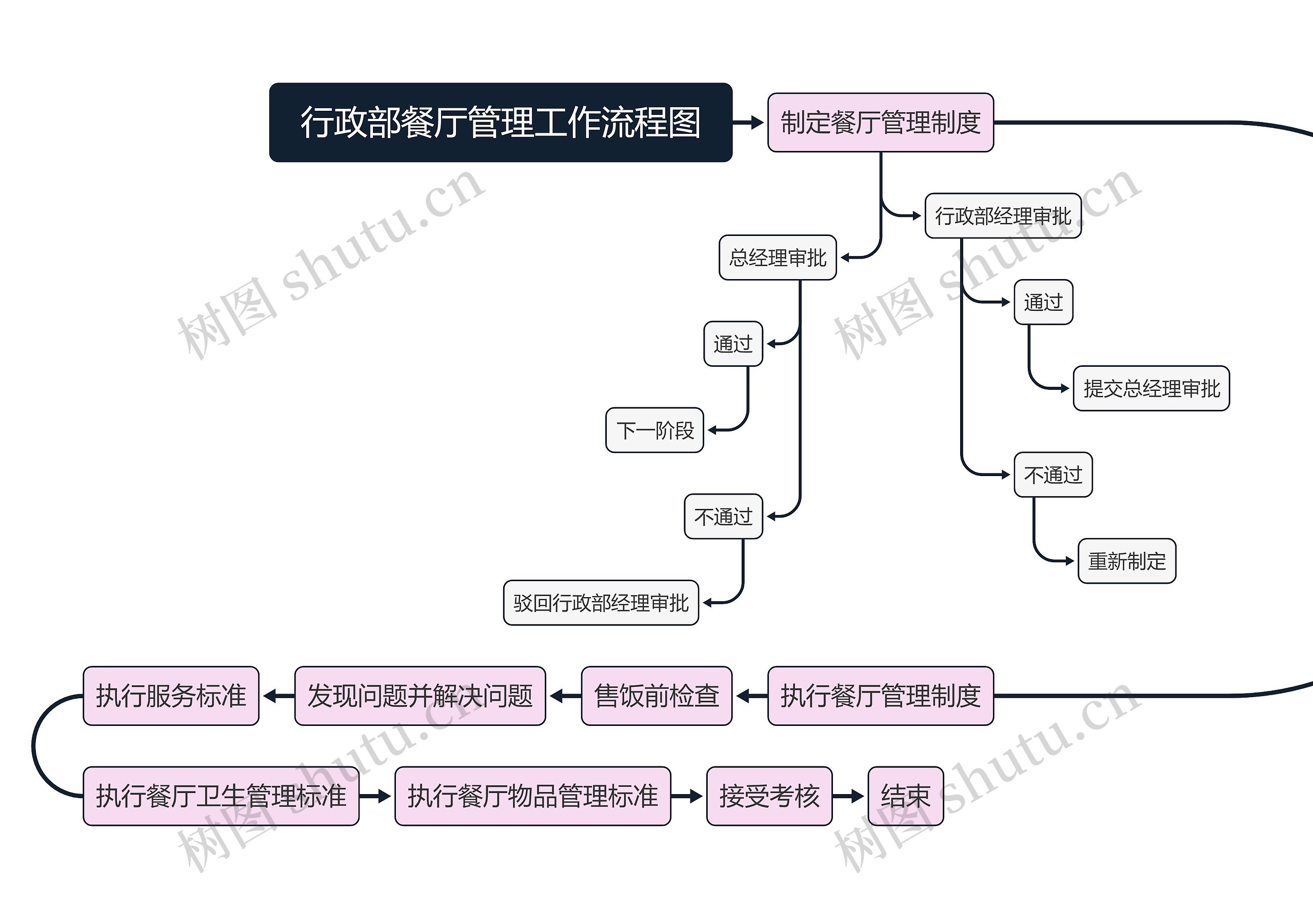 行政部餐厅管理工作流程图思维导图