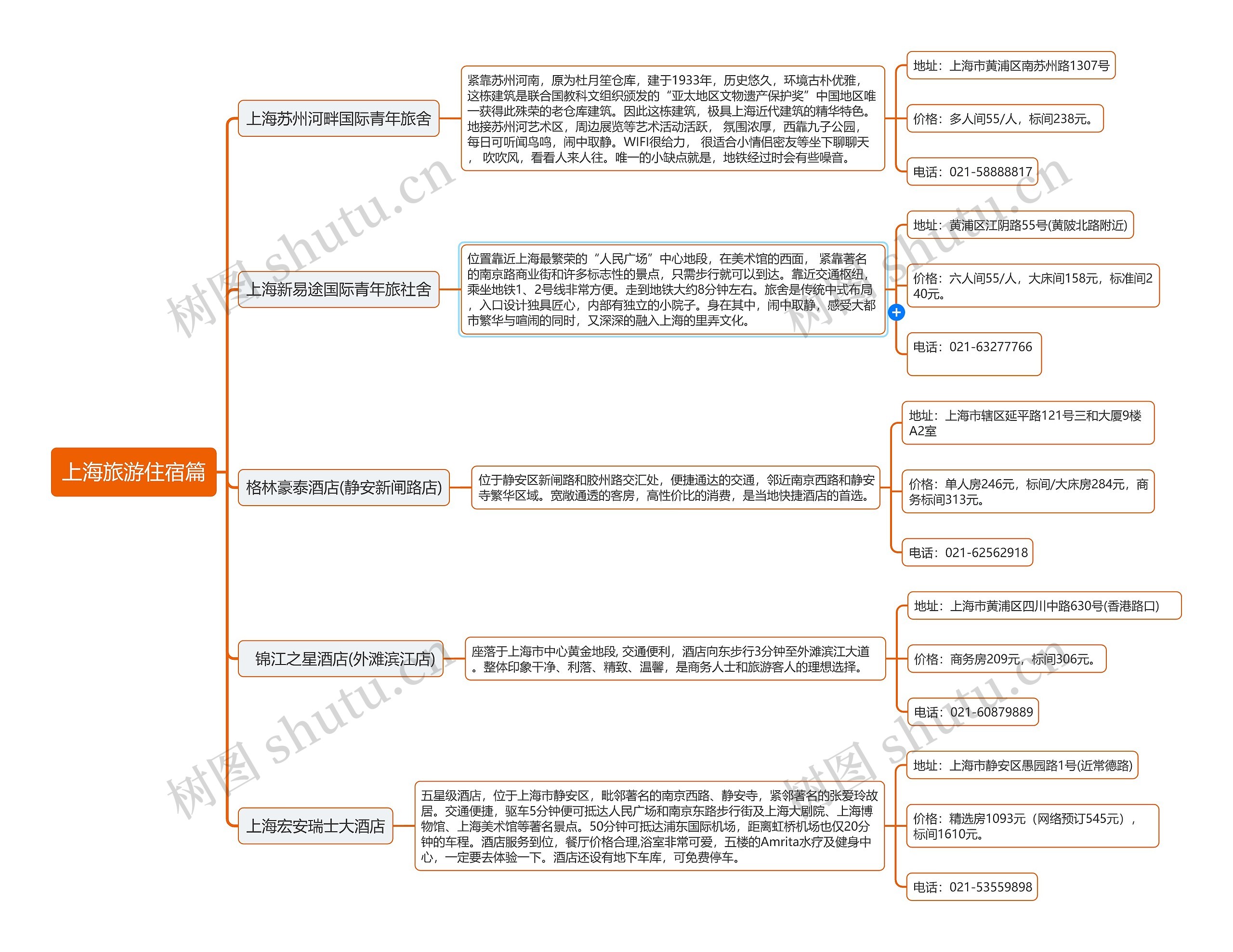 ﻿上海旅游住宿篇思维导图