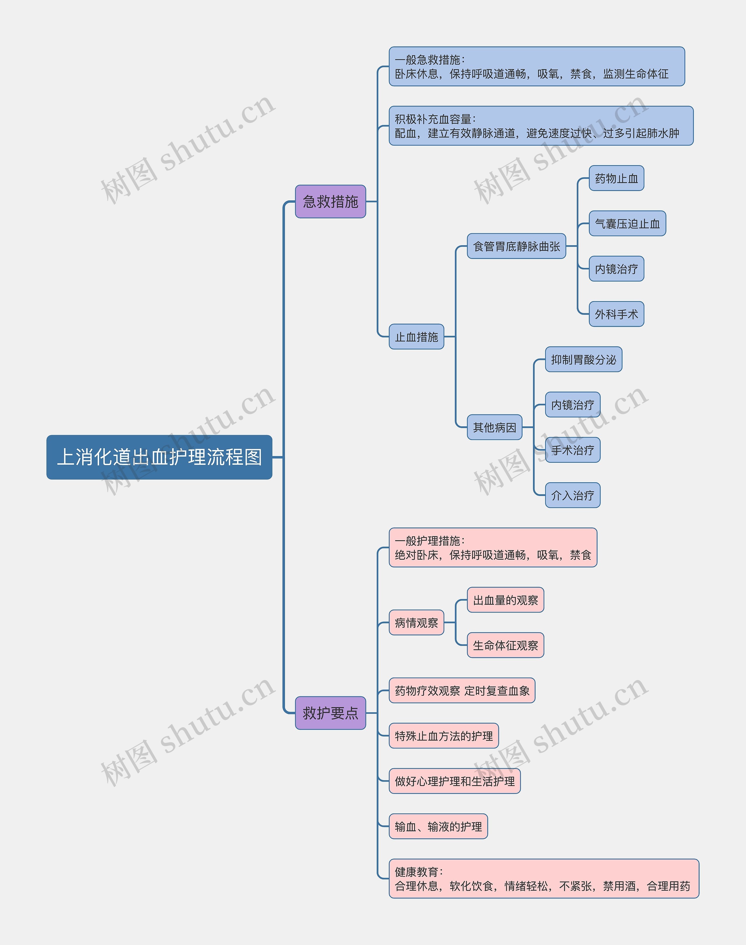 上消化道出血护理流程图
