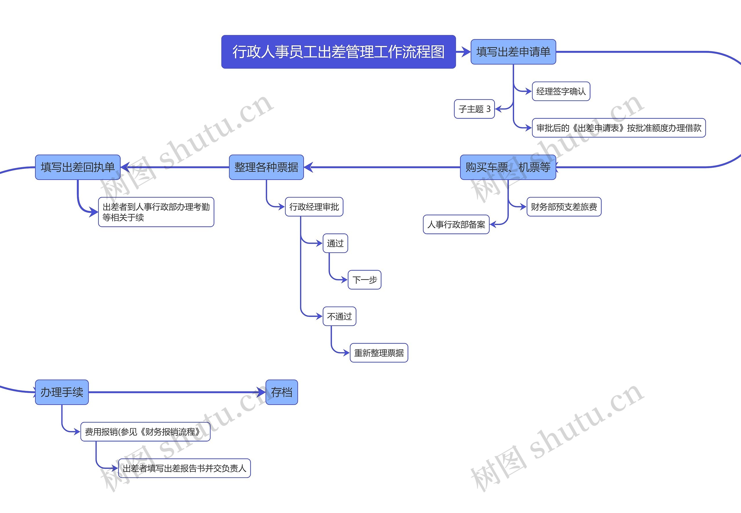 行政人事员工出差管理工作流程图