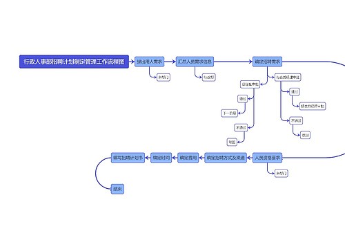 行政人事部招聘计划制定管理工作流程图