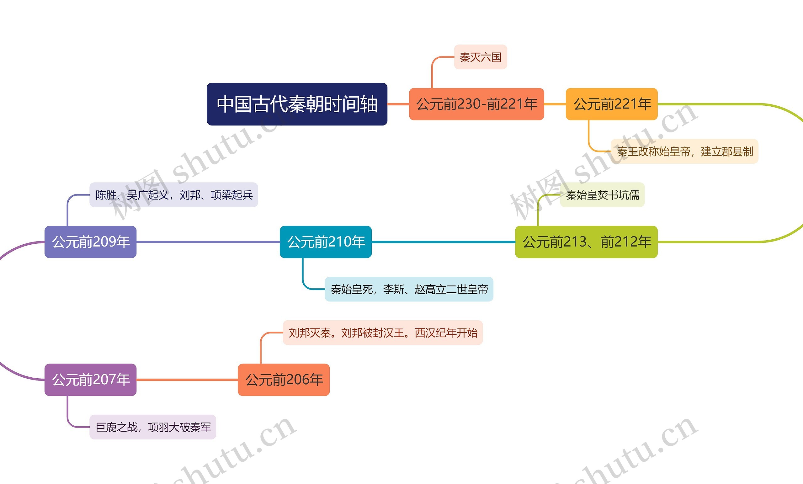 中国古代秦朝时间轴思维导图