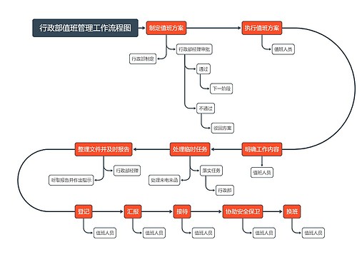 行政部值班管理工作流程图