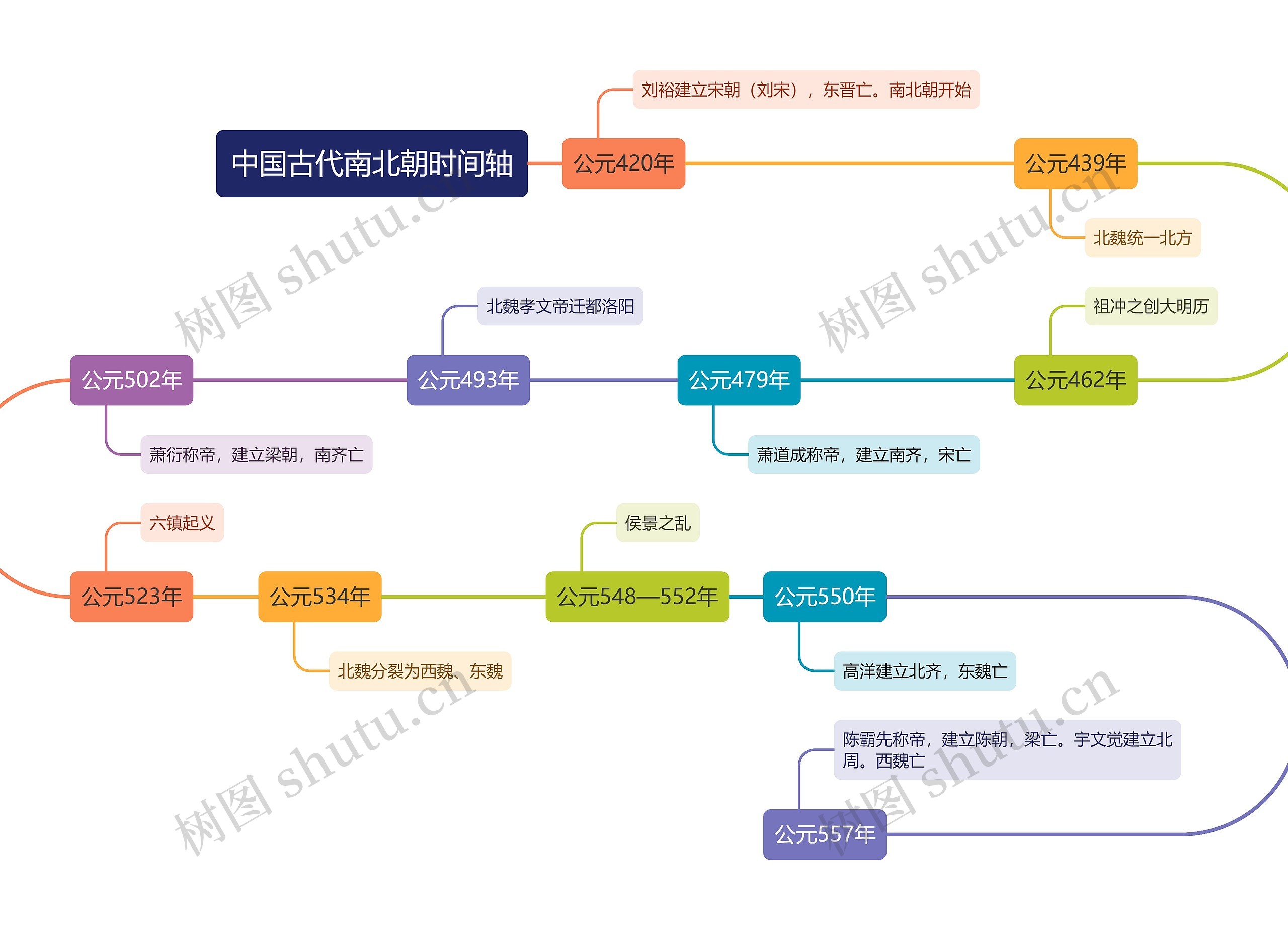 中国古代南北朝时间轴思维导图