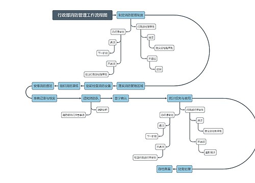 行政部消防管理工作流程图