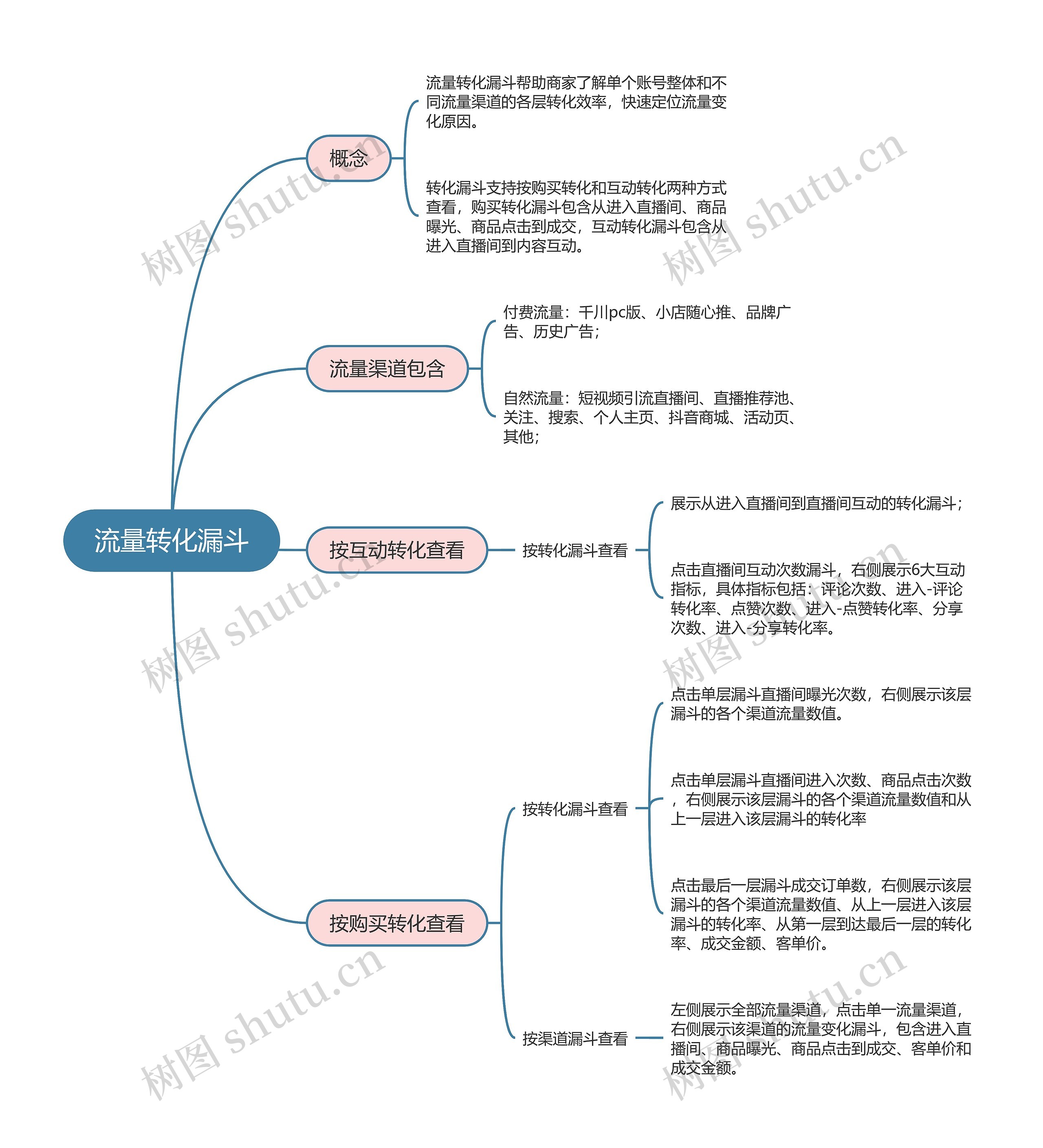 抖音直播复盘  流量转化漏斗思维导图