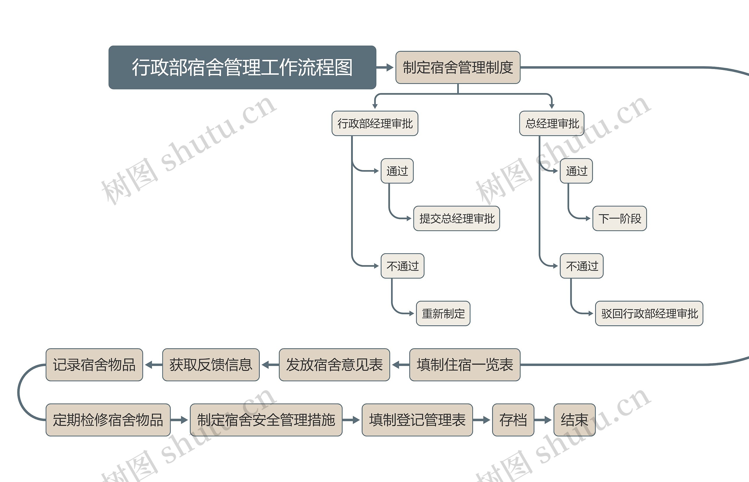 行政部宿舍管理工作流程图