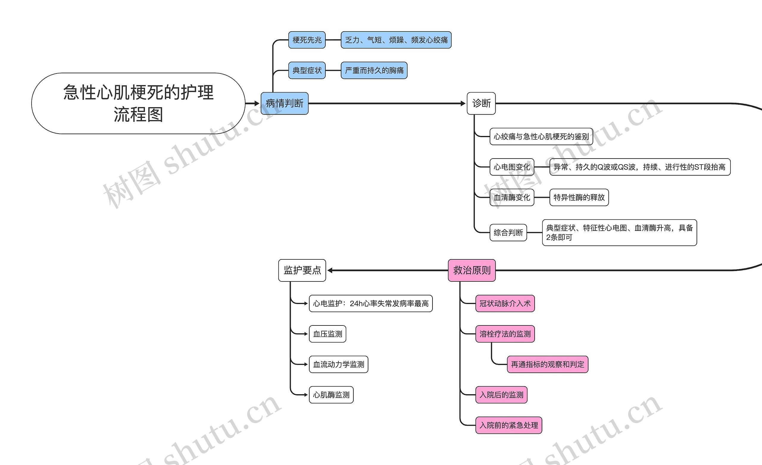 急性心肌梗死护理流程图思维导图