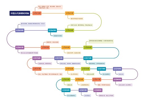 中国古代唐朝时间轴