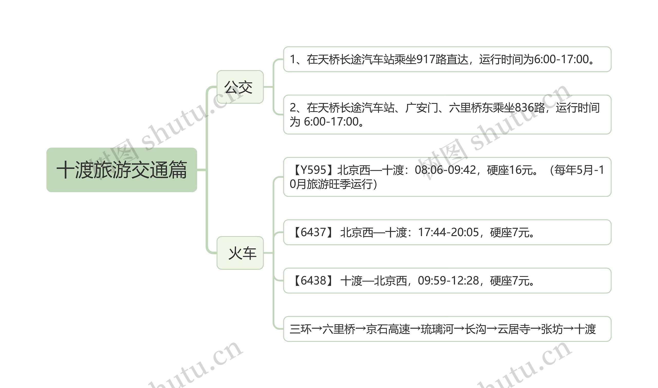 ﻿十渡旅游交通篇思维导图