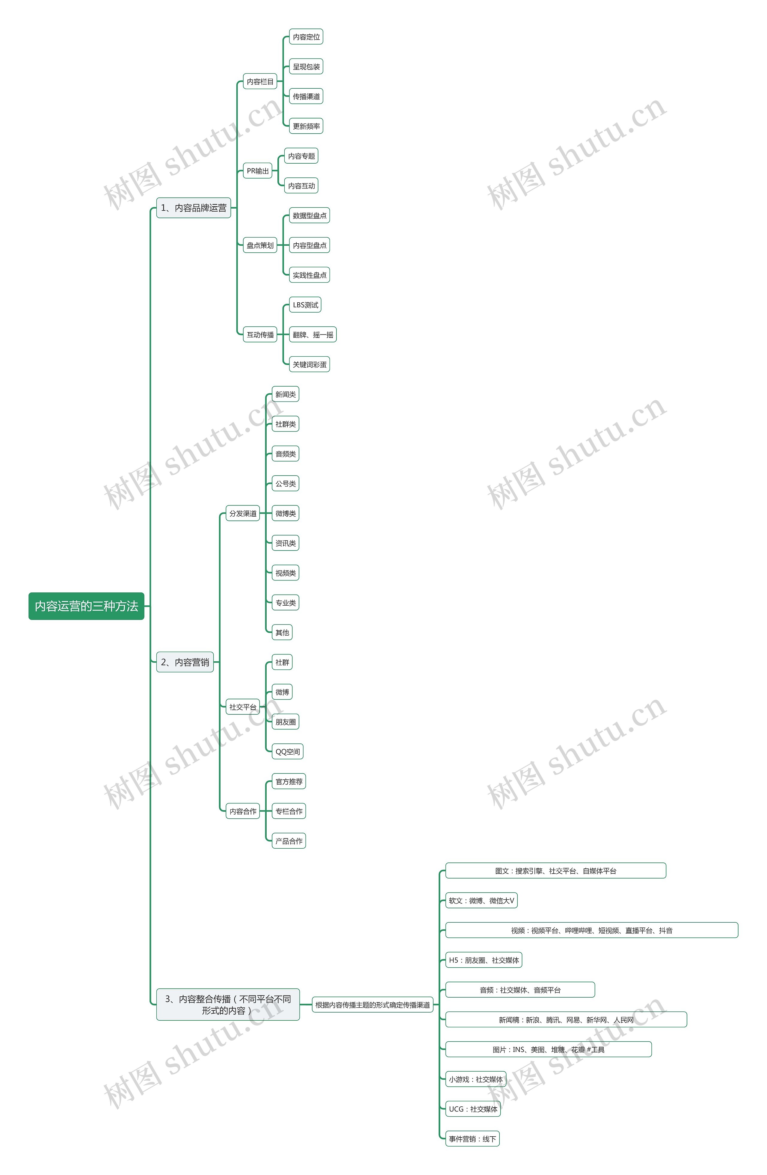 内容运营的三种方法思维导图