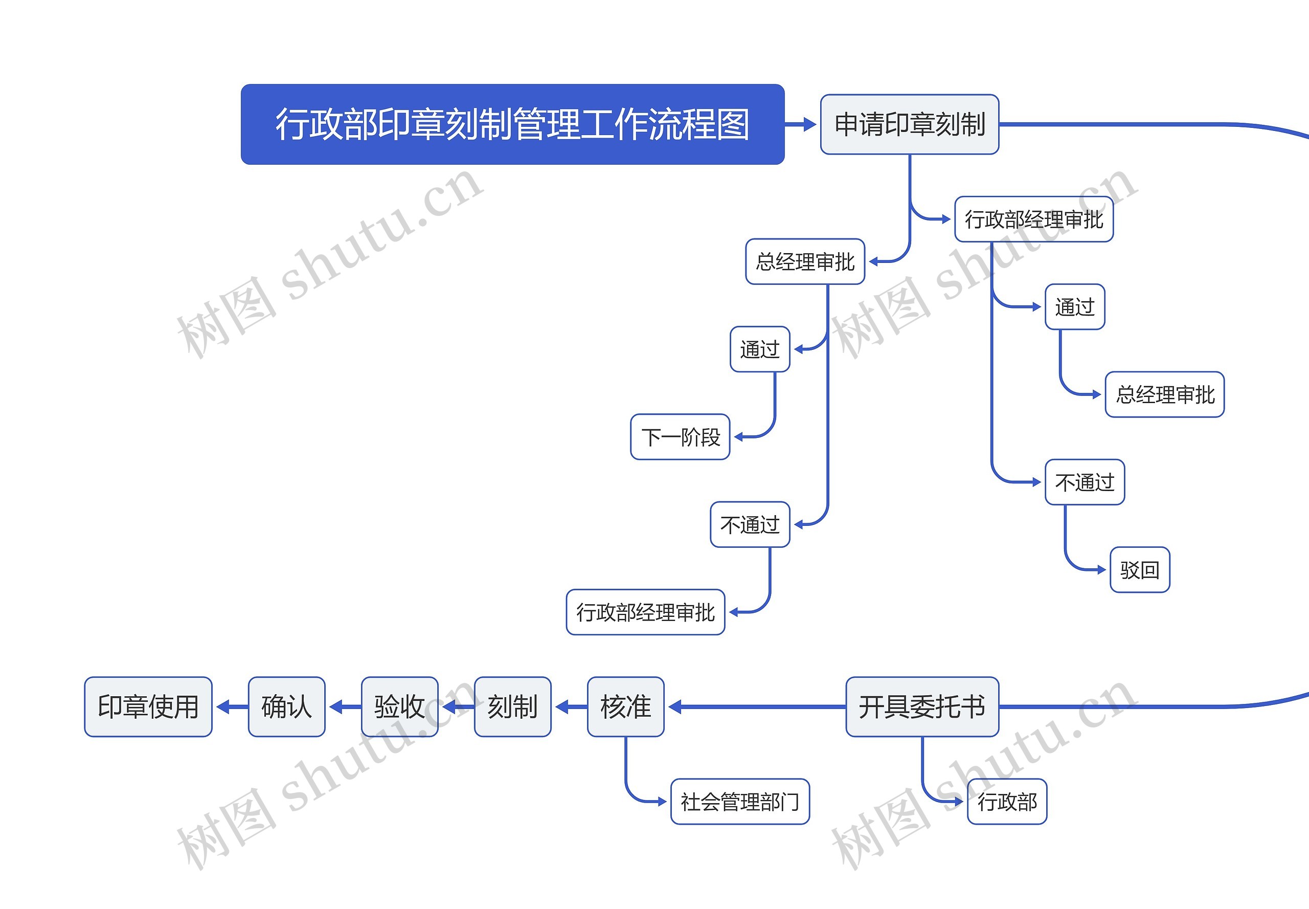 行政部印章刻制管理工作流程图思维导图