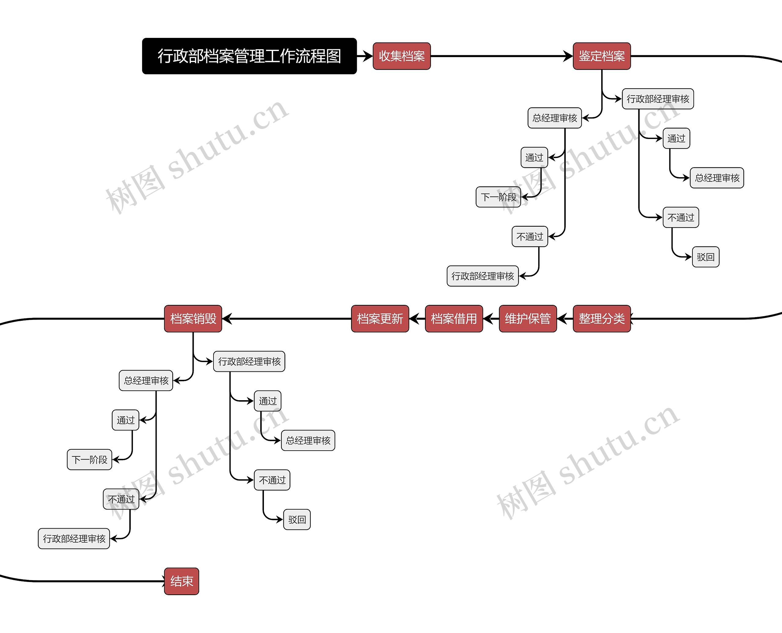 行政部档案管理工作流程图思维导图