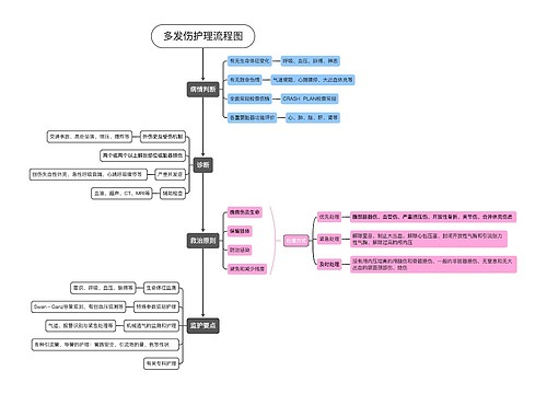 多发伤护理流程图