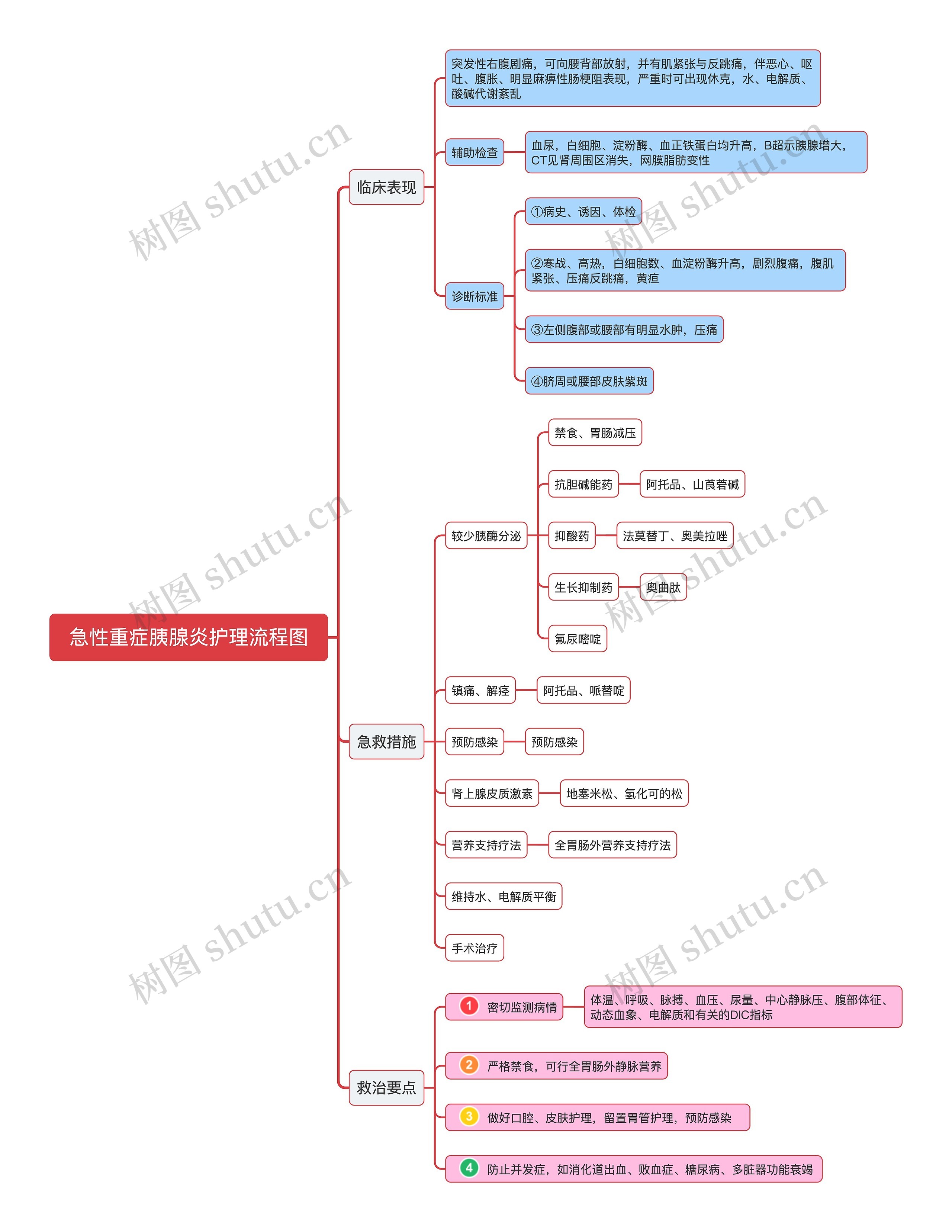 急性重症胰腺炎护理流程图思维导图