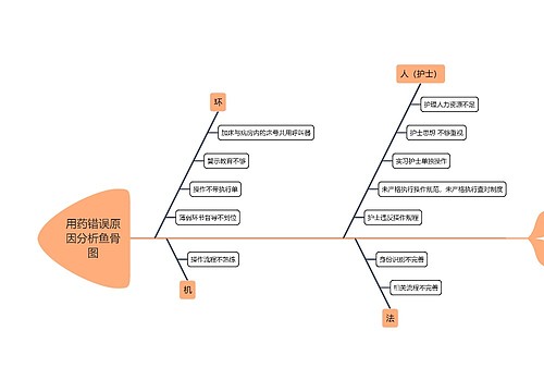 用药错误原因分析鱼骨图