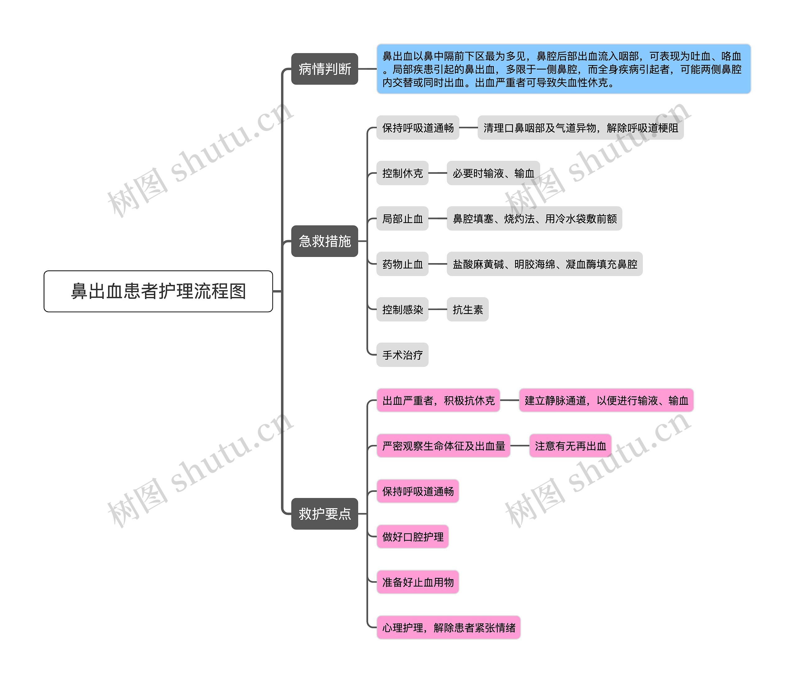 鼻出血患者护理流程图思维导图高清图 鼻出血患者护理流程图思维导图
