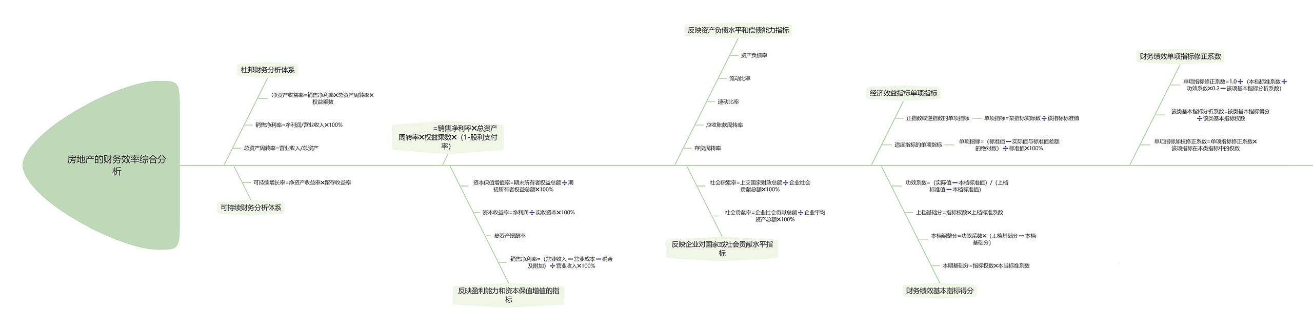 房地产的财务效率综合分析思维导图