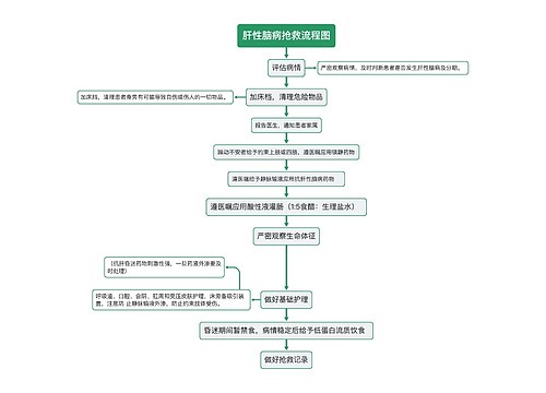 肝性脑病抢救流程图