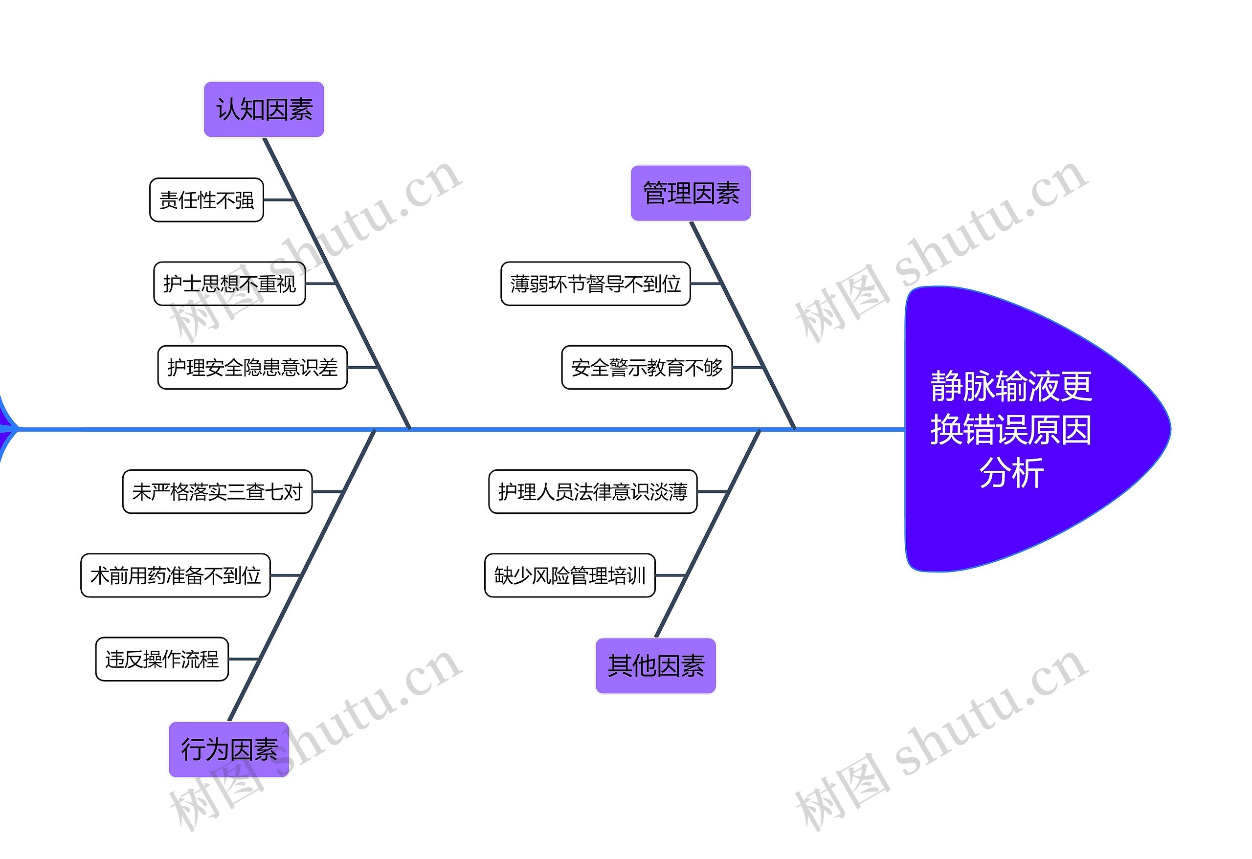 静脉输液更换错误原因分析