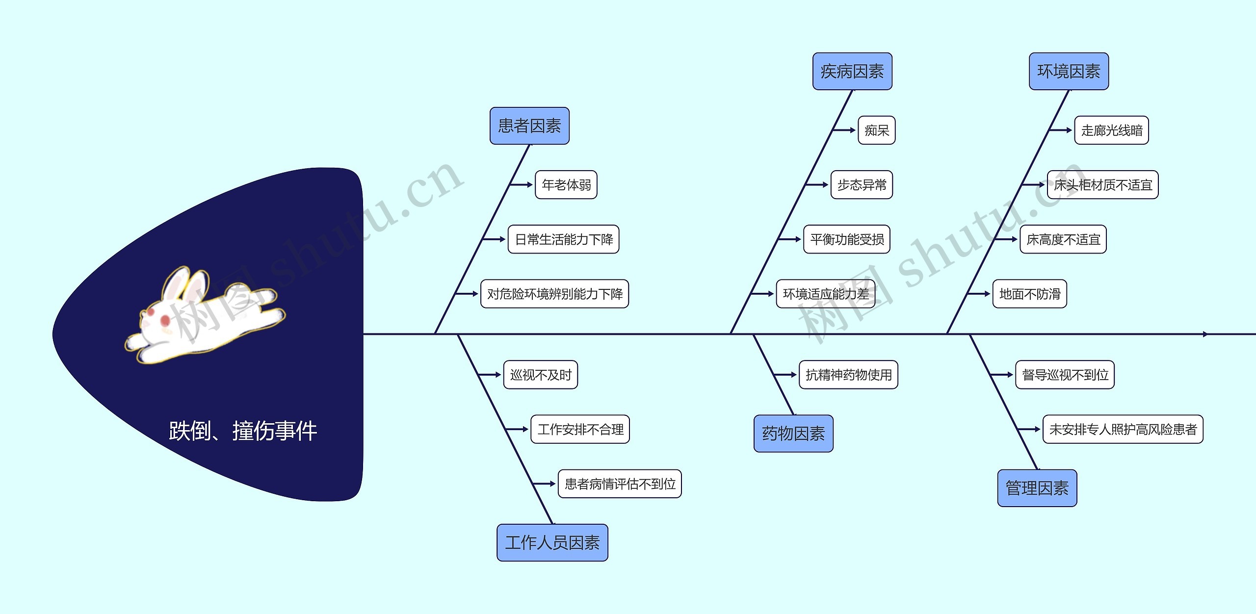 跌倒、撞伤事件原因分析思维导图
