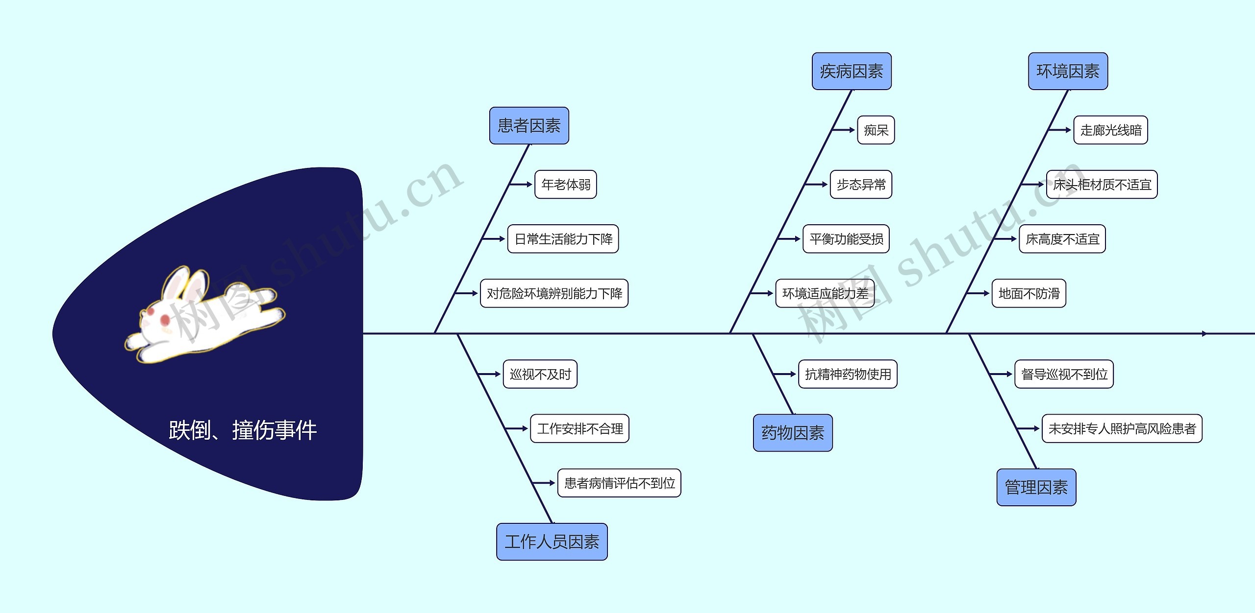 跌倒、撞伤事件原因分析思维导图高清图 跌倒、撞伤事件原因分析思维导图