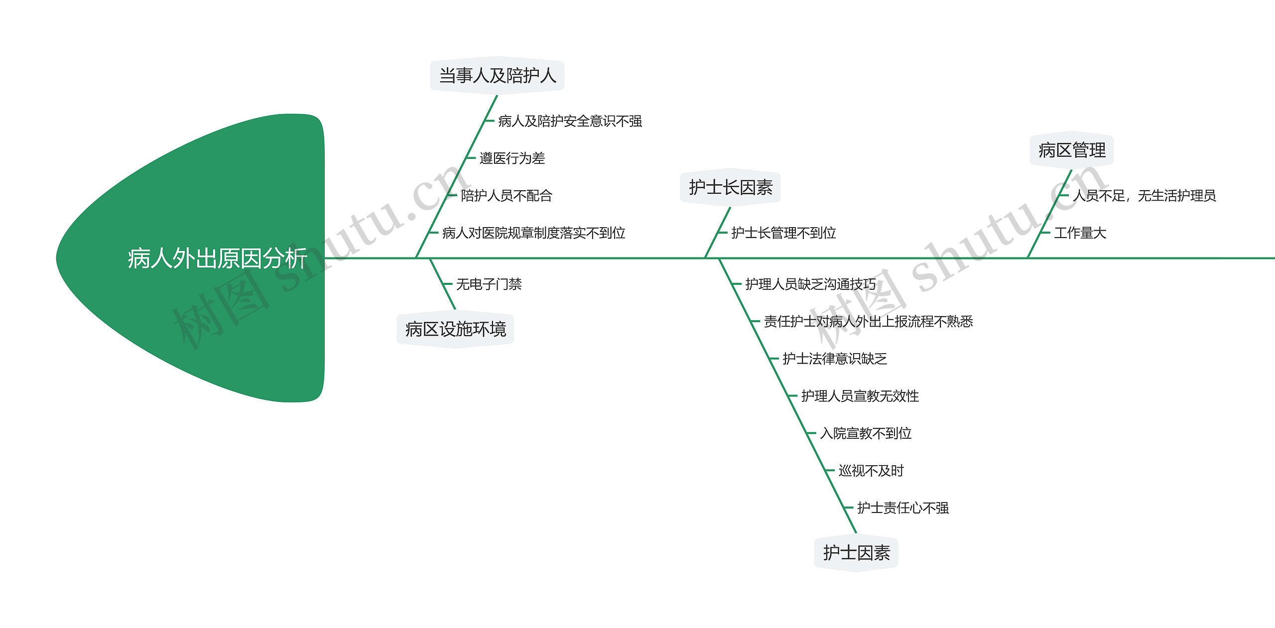 病人外出原因分析思维导图