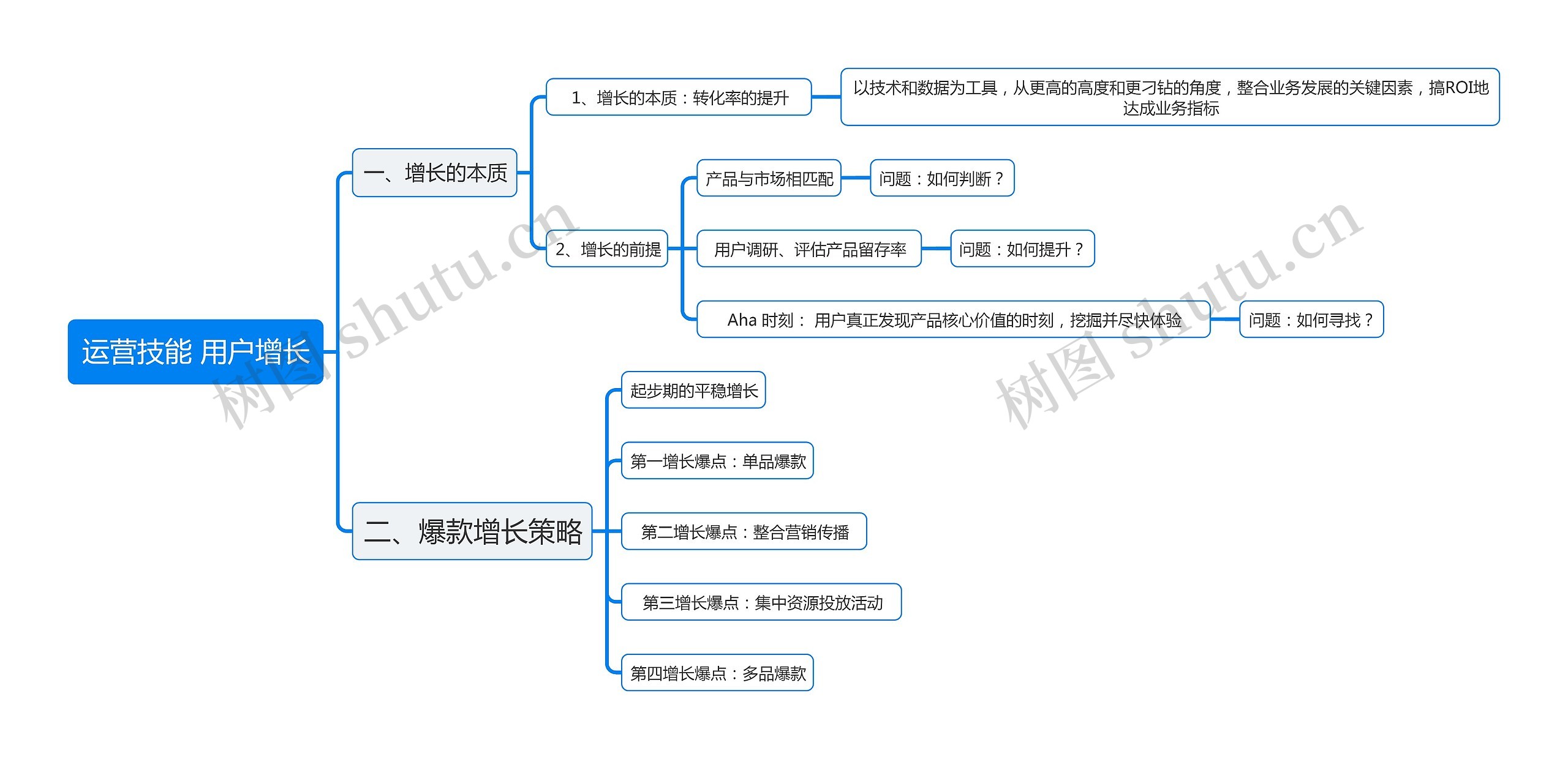 运营技能 用户增长思维导图