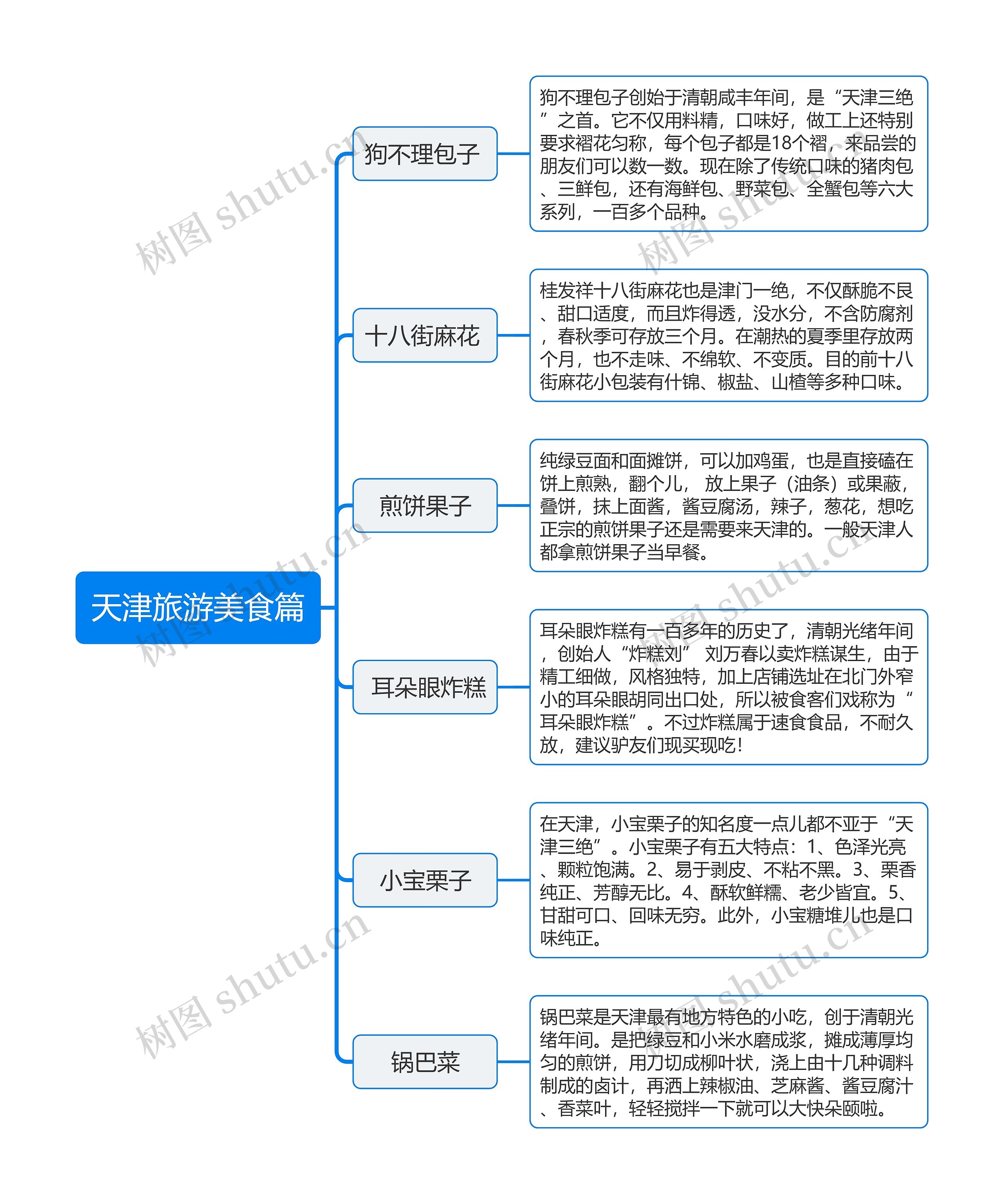 ﻿天津旅游美食篇思维导图