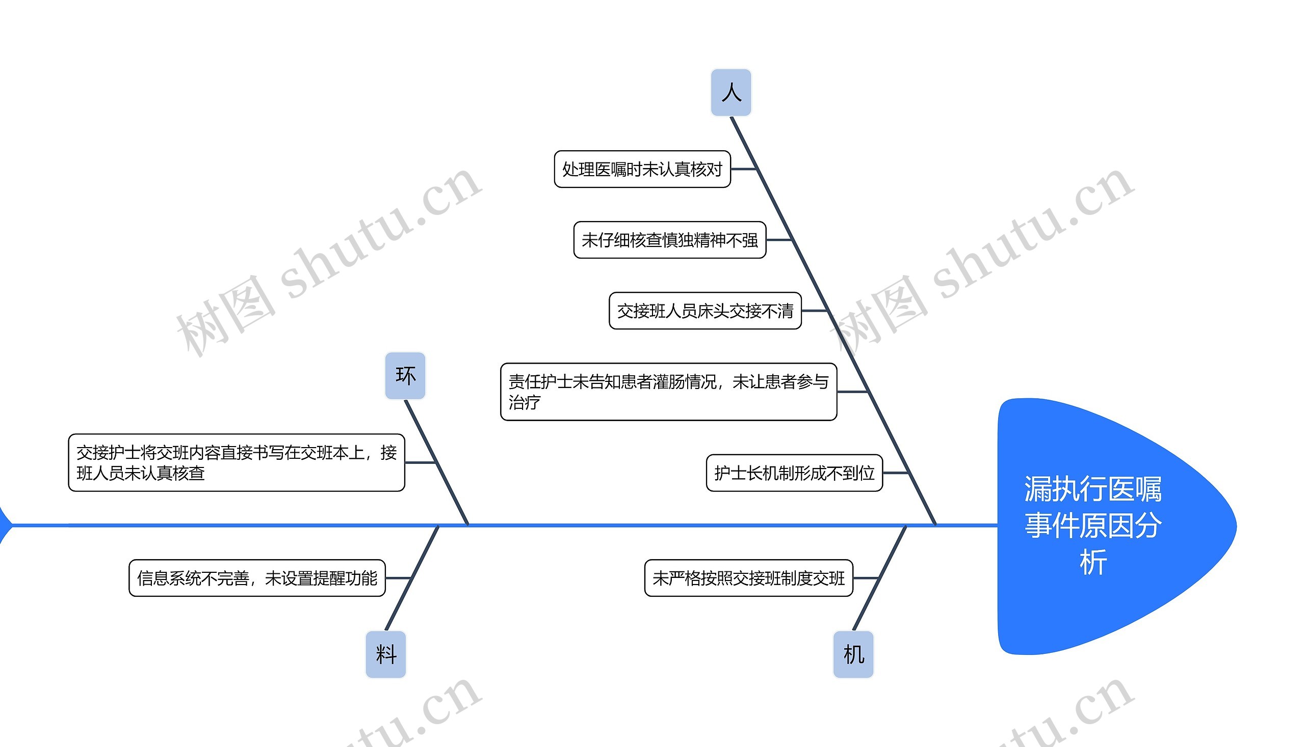 漏执行医嘱事件原因分析