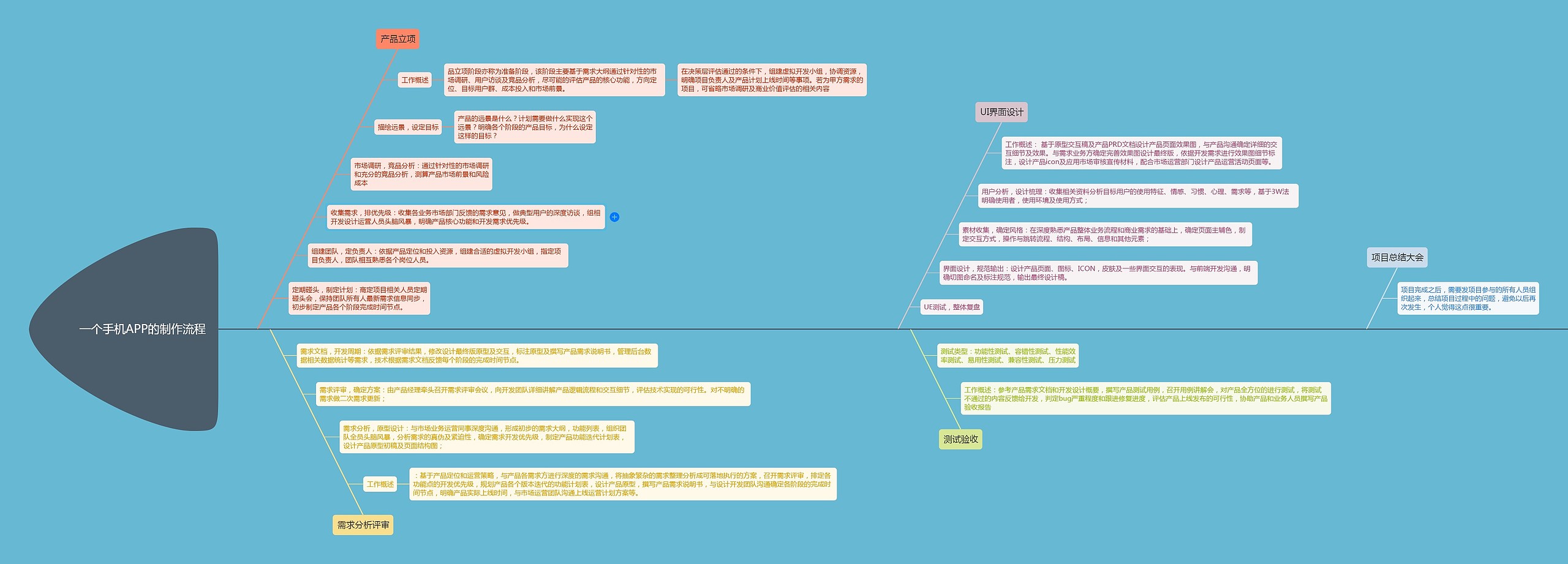 一个手机APP的制作流程