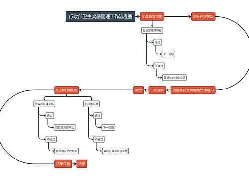 行政部卫生奖惩管理工作流程图