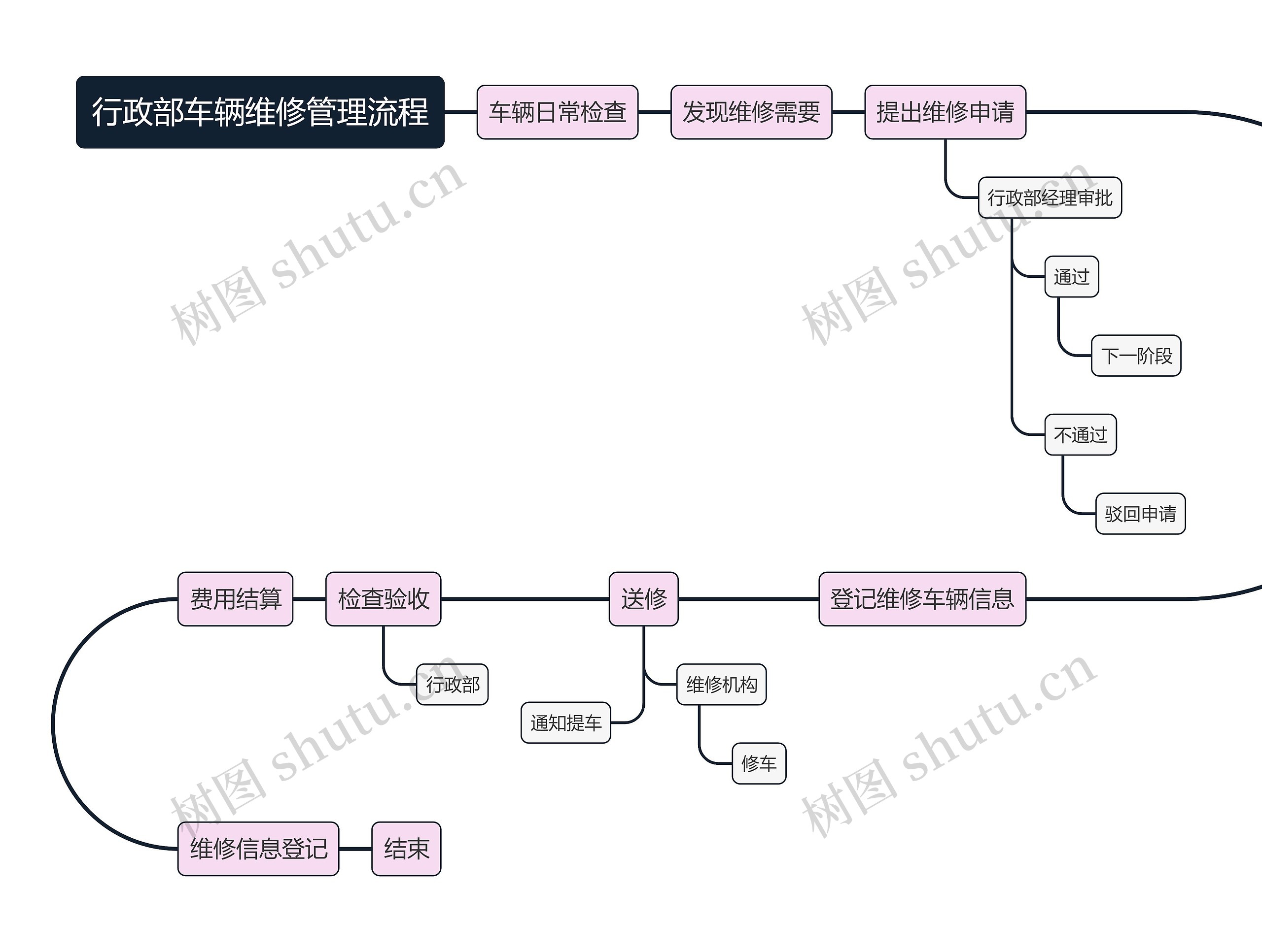 行政部车辆维修管理流程思维导图