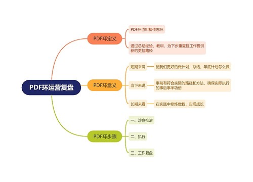 PDF环运营复盘