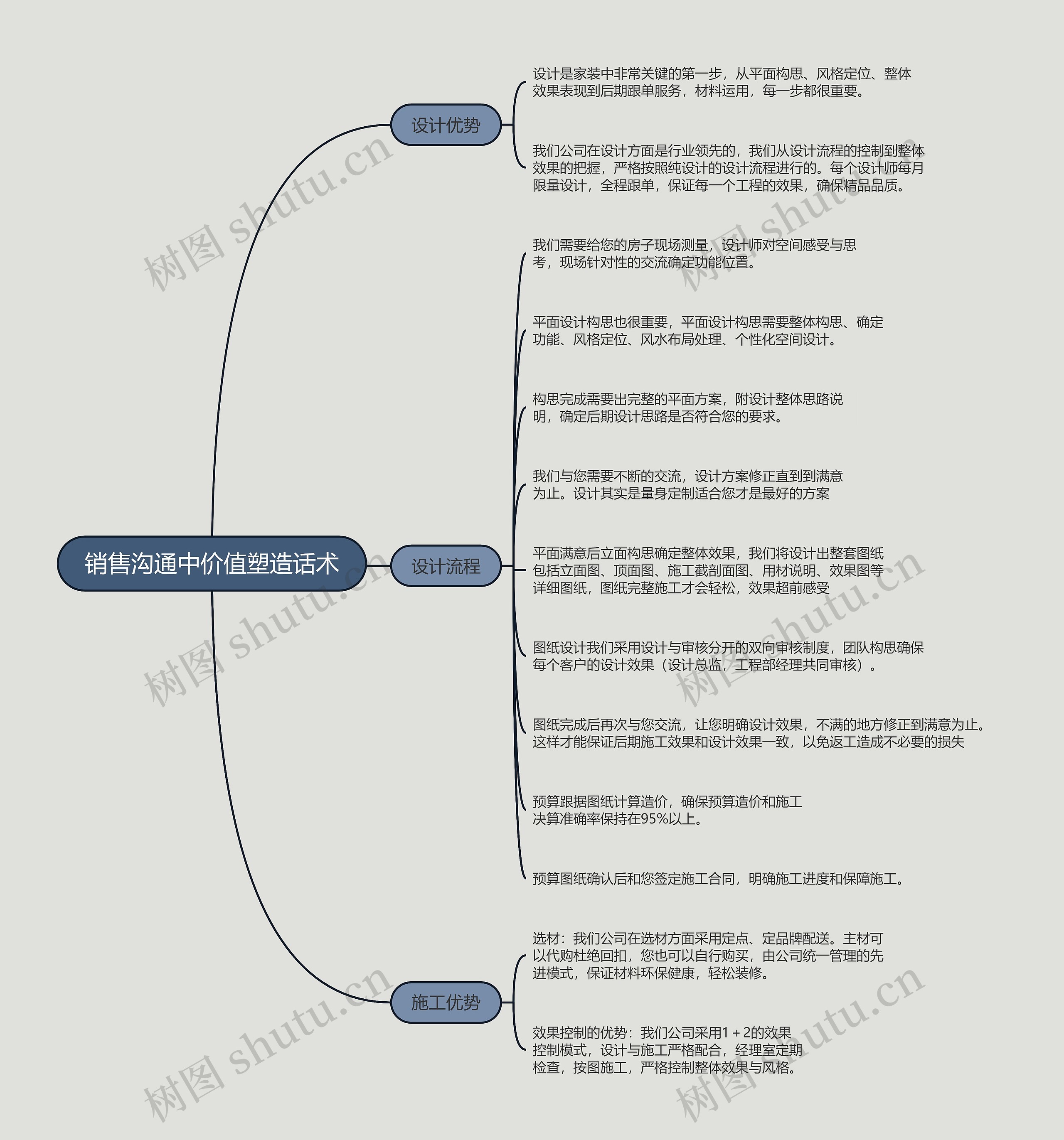 销售沟通中价值塑造话术的思维导图
