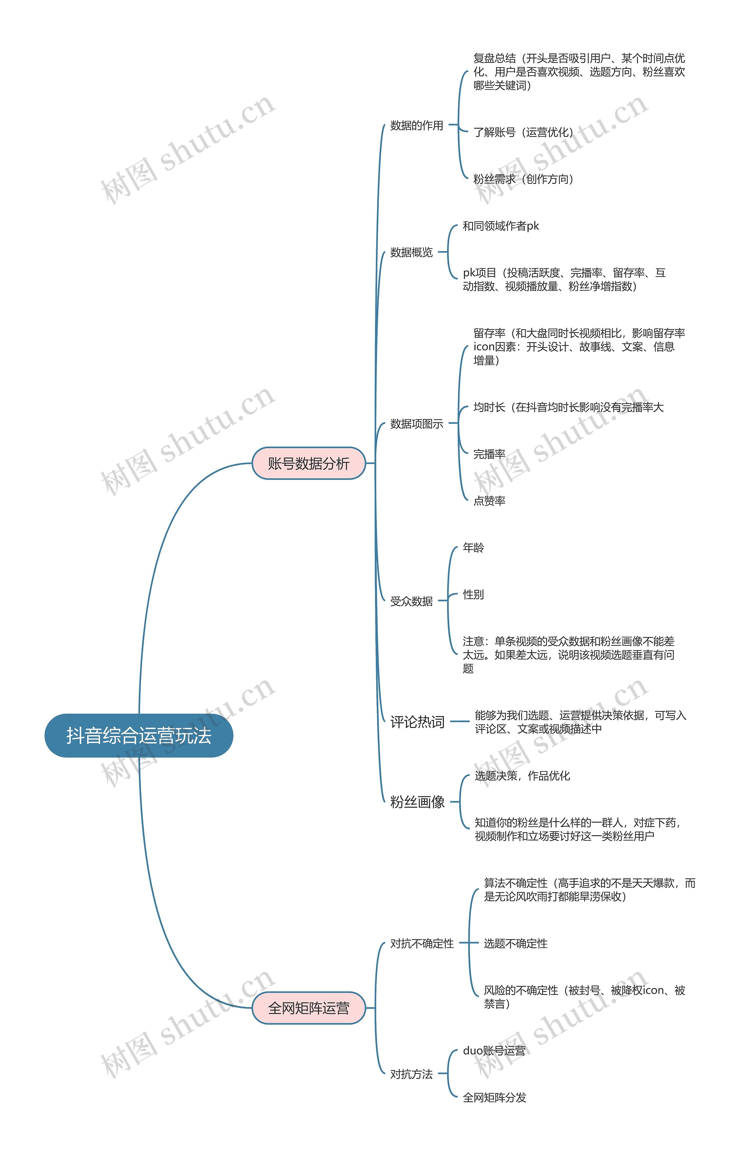 抖音综合运营玩法思维导图