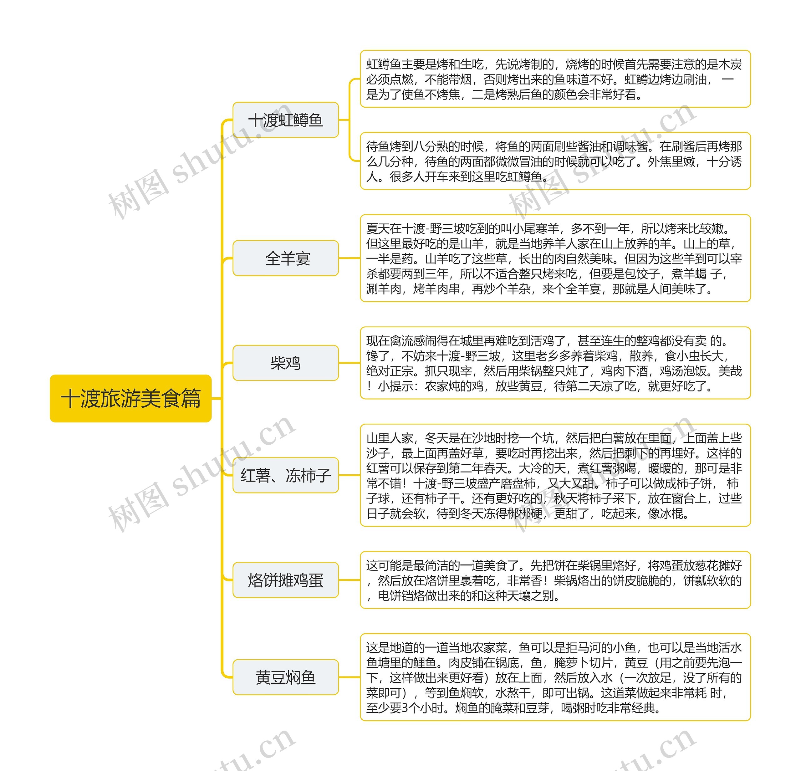 ﻿十渡旅游美食篇思维导图