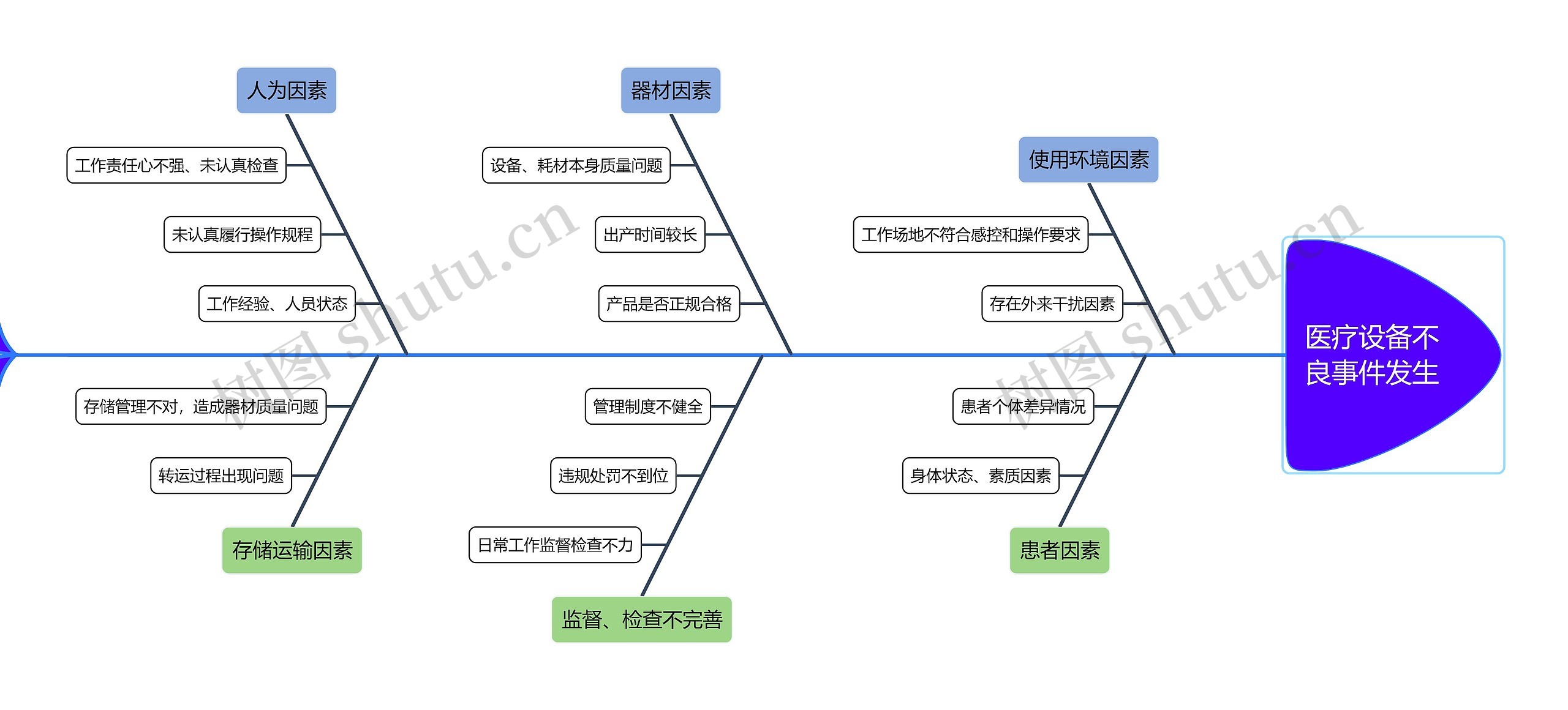 医疗设备不良事件发生原因分析思维导图