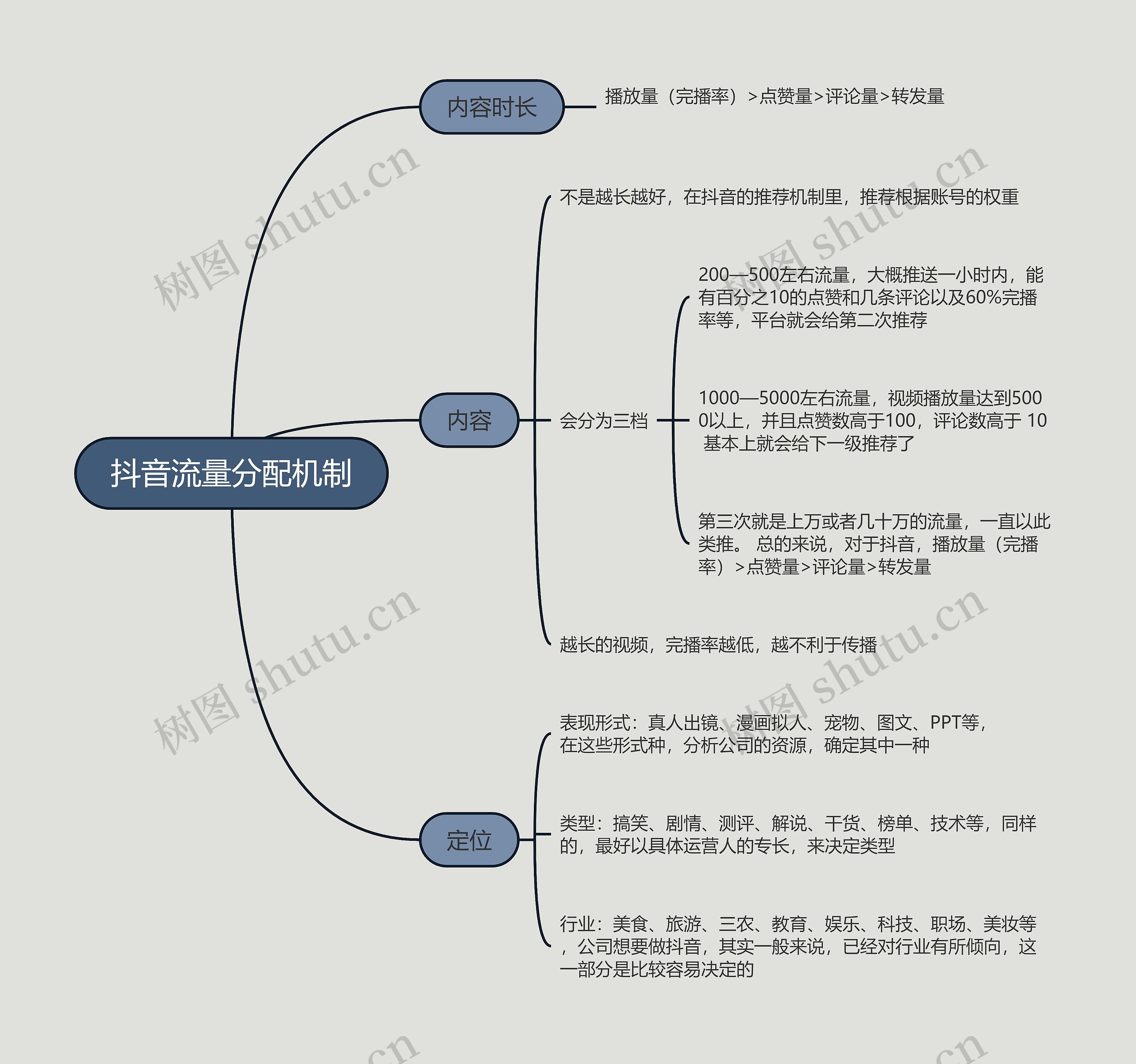 抖音流量分配机制的思维导图